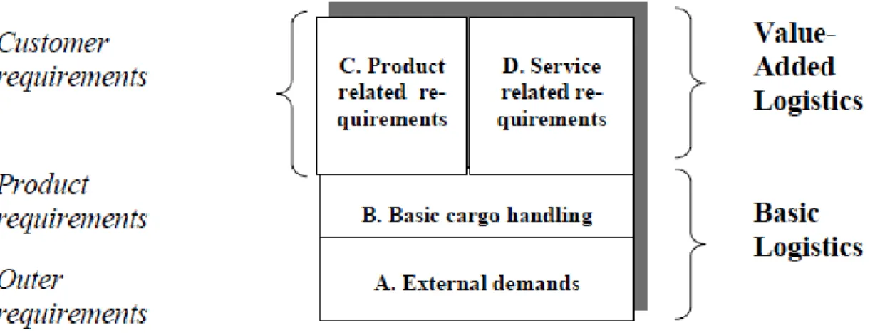 Figure 2.6 Development of Logistic Requirements (Lundberg &amp; Schönström, 2001). 
