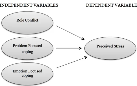 Figure 2.  Independent and Dependent Variables