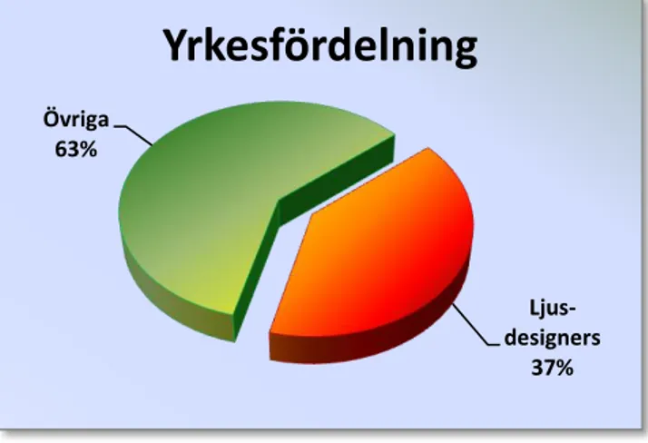 Figur 11. Diagrammet visar yrkesfördelningen bland deltagarna 