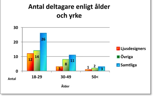 Figur 14. Diagrammet visar antal deltagare som lämnade in fullständigt ifylld enkät                                          enligt ålders- och yrkesgrupp