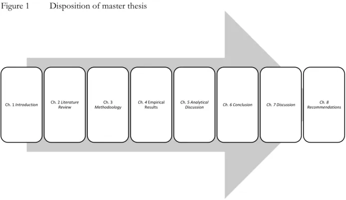 Figure 1  Disposition of master thesis 