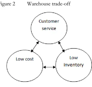 Figure 2  Warehouse trade-off  