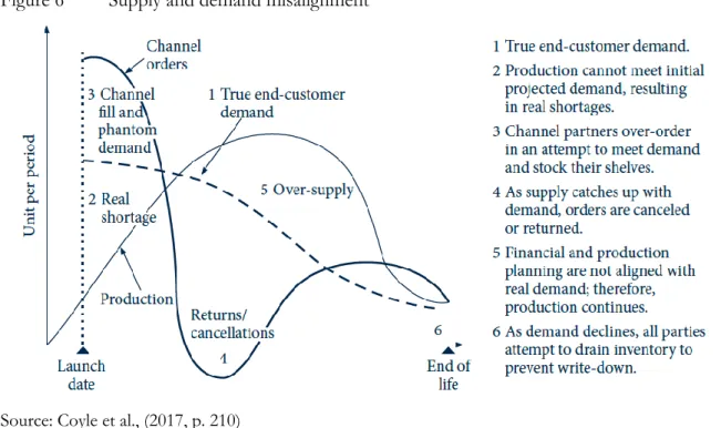 Figure 6  Supply and demand misalignment 