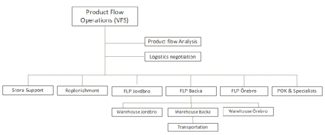 Figure 9  Product flow operations structure at Dagab Inköp &amp; logistik 