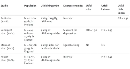 Tabell 1. Relationen utbildningsnivå och depression.