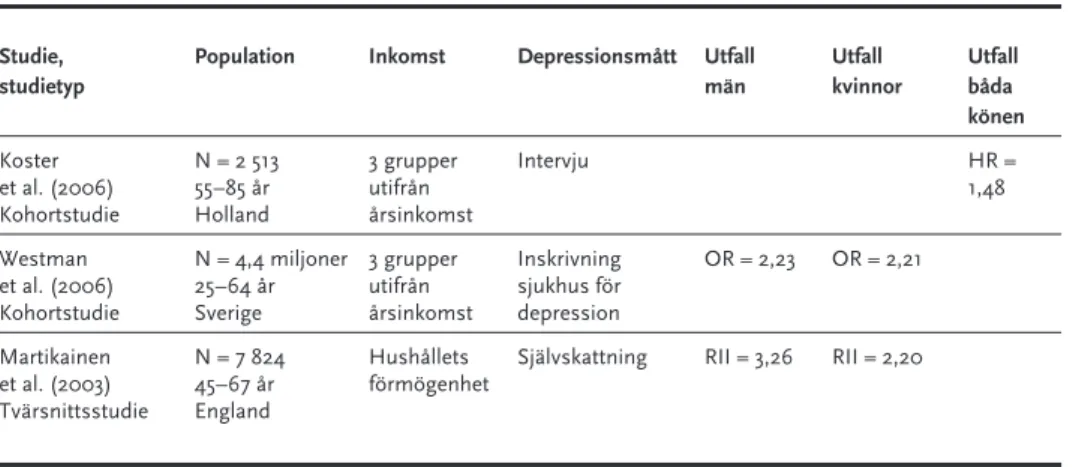 Tabell 3. Inkomst, förmögenhet och depression.