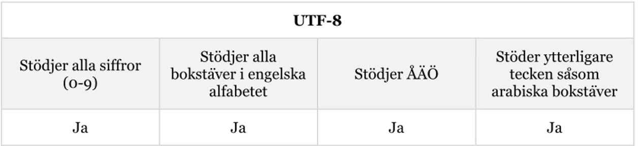Tabell 7. UTF-8 teckenkodsformat. 