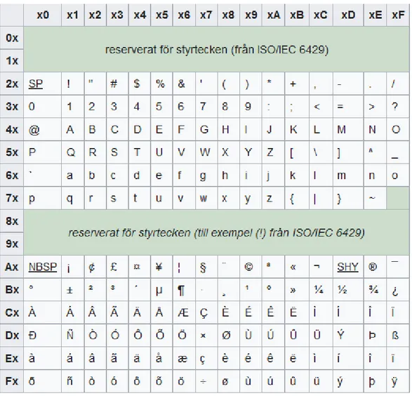 Tabell 9. ISO/IEC 8859-1 [20]. 