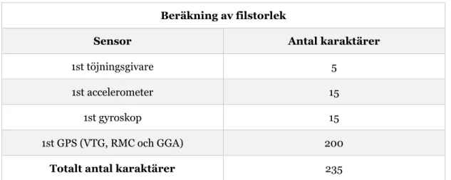 Tabell 12. Antal karaktärer som varje sensor förväntas skriva. 