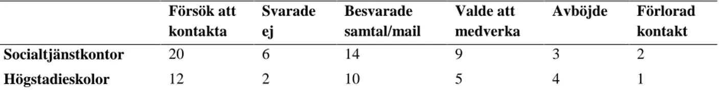 Tabell 1. Översikt över kontakter som tagits i studien. 