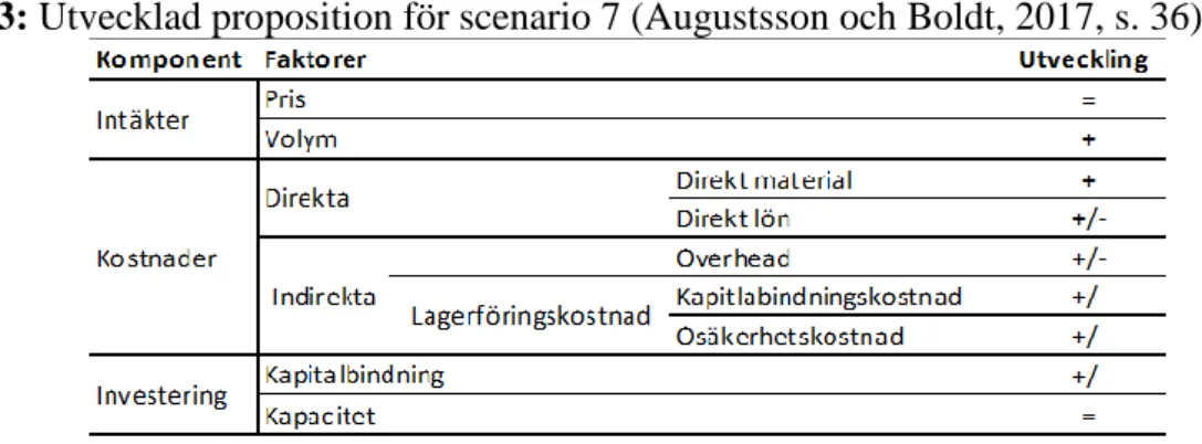 Tabell 3: Utvecklad proposition för scenario 7 (Augustsson och Boldt, 2017, s. 36) 