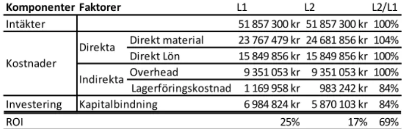 Tabell 4: Jämförelse av alternativ L1 och L2 (Augustsson och Boldt, 2017, s. 39) 