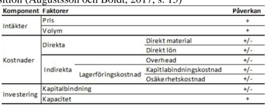 Tabell 1: Proposition (Augustsson och Boldt, 2017, s. 15) 