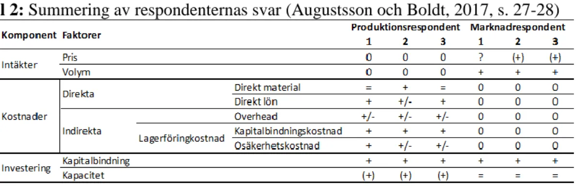 Tabell 2: Summering av respondenternas svar (Augustsson och Boldt, 2017, s. 27-28) 