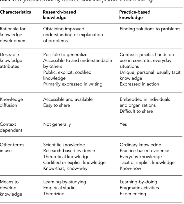 Table 1. Key characteristics of research-based and practice-based knowledge 