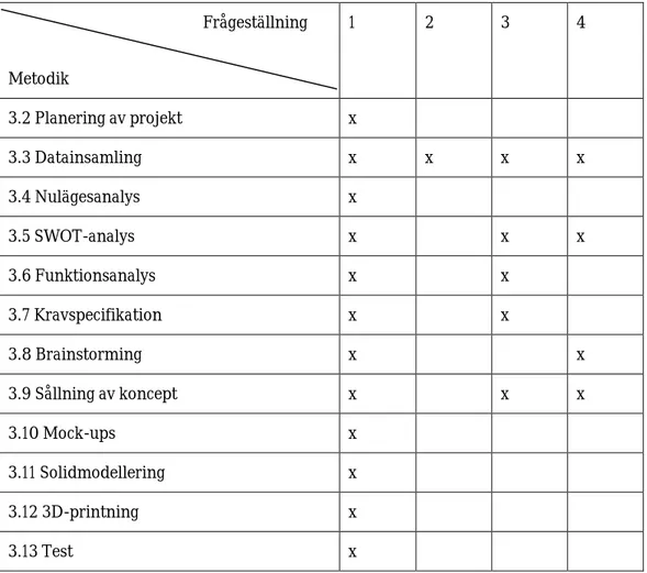 Tabell 1: Koppling mellan studiens metoder och frågeställningar. 