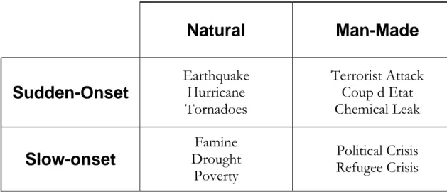 Figure 2-1: types of disaster (LN Van Wassenbove, 2006) 