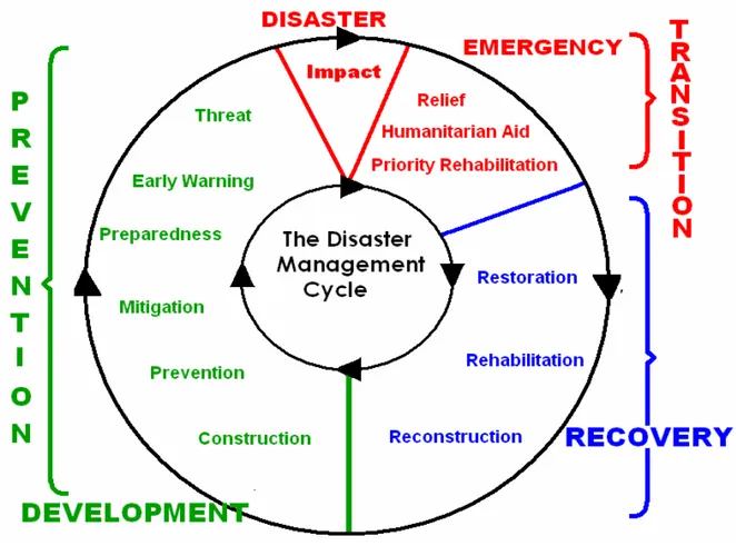 Figure 2-2: Strategic approach for disaster and emergency assistance (Patrick Safran, 2003) 