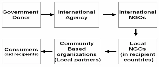 Figure 2-4: A typical Humanitarian Supply Chain (Richard. O, &amp; Richard G, 2006) 