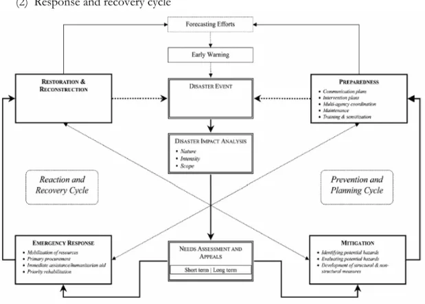 Figure 2-6: A dual cycle model of disaster relief operation (Francois et al, 2009) 