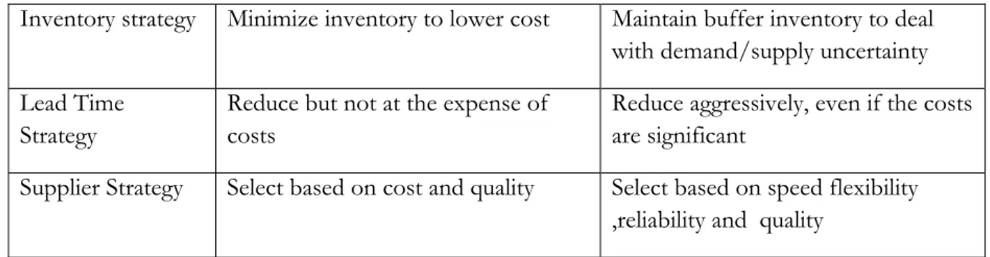 Table 2-1: Comparison of Responsive supply chain (Fisher, L.M, 1997) 