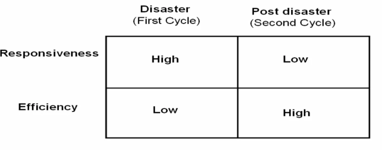 Figure 4-1: Matching supply chain with two phasis of Disaster Relief (Authors own  model, 2010) 