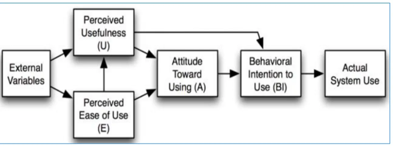 Figure 4 Technology Acceptance Model, TAM (Davis, 1989)