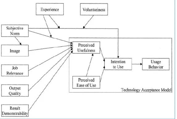 Figure 5 The Technology Acceptance Model 2, TAM2 (Venkatesh and Davis, 2000) 2.4.3 Theory of Innovation Diffusion