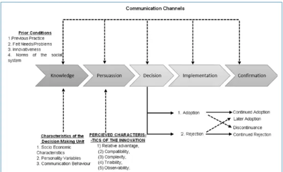 Figure 6 A model of five stages in the Innovation-Decision Process (Rogers, 2003)