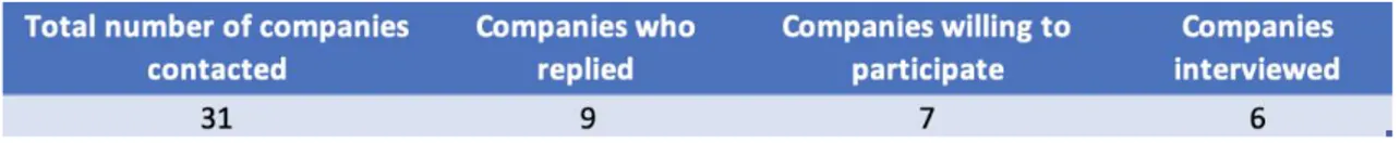 Table 2: Number of Companies Contacted