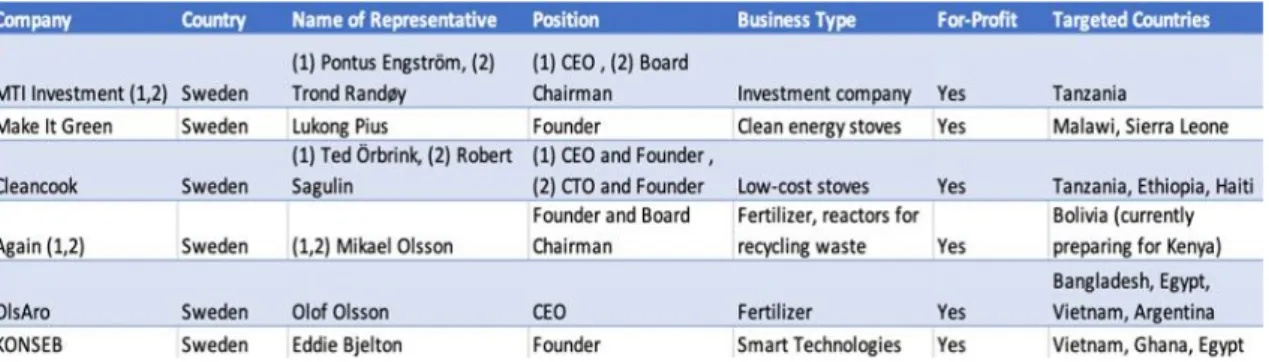 Table  3:  Interviewed  Companies,  Company  Representatives  &amp;  Brief  Information 