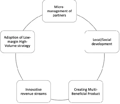 Figure 2: Conceptual framework of critical business activities