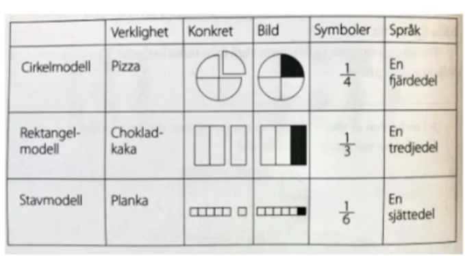 Tabell 1: Representationsformer för tal i bråkform (Häggblom, 2013, s.86).  