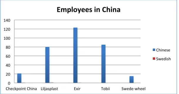 Table 2. Employees in China  