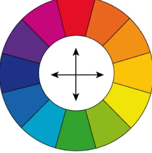 Figur 1. Komplementfärger [4]. 