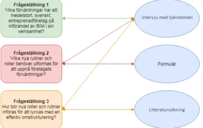 Figur 1. Illustration av sambanden mellan frågeställningar och arbetsmetoder. (Källa: 