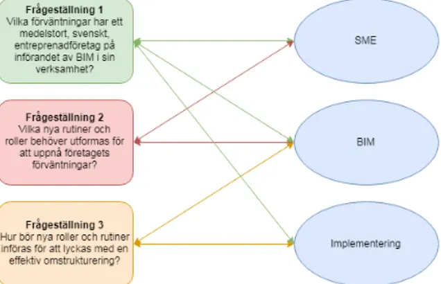 Figur 2. Illustrations av sambanden mellan frågeställningar och teorier. (Källa: Axell 
