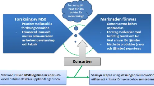 Figur 4. Innovationsmekanism baserat på konsortielösning för koordinering 