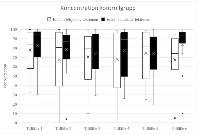 Figur 3. Illustration av elevers koncentration i kontrollgruppen. Varje låda  motsvarar ett enkättillfälle