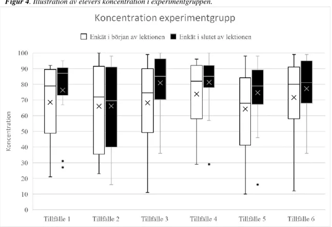 Figur 4. Illustration av elevers koncentration i experimentgruppen.  