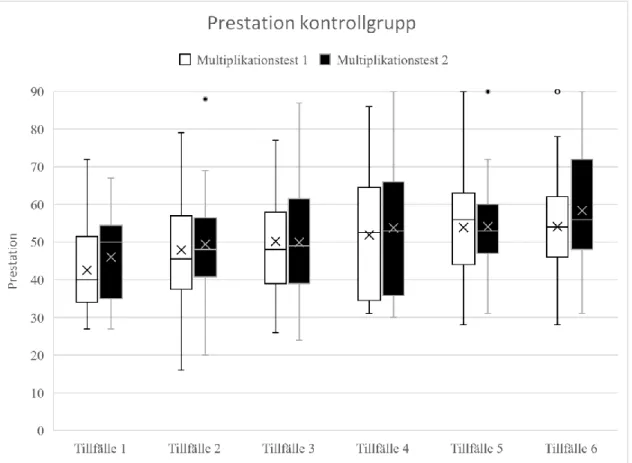 Figur 6. Illustration av elevers matematiska prestation i kontrollgrupp.  