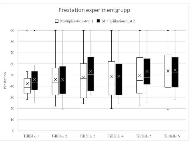 Figur 7. Illustration av elevers matematiska prestation i experimentgrupp.  