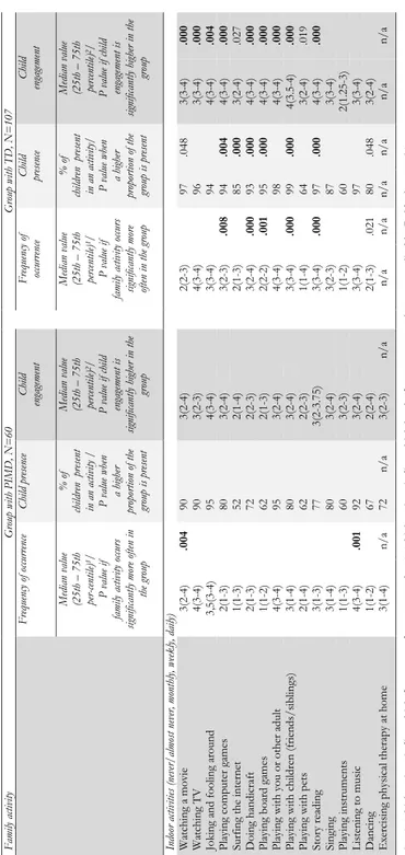 Table Aa in appendix. Frequency of occurrence of family activities, child presence and engagement presented in the same table, group with PIMD and group with TD Family activity Group with PIMD, N=60Group with TD, N=107 