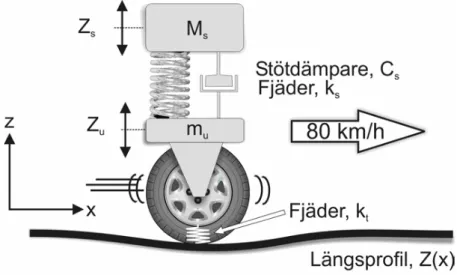 Figur 6. Quarter-car-simulator inklusive gällande parametervärden [7] 