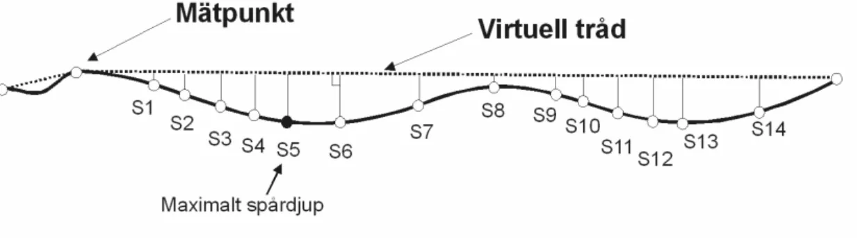 Figur 7. Trådprincipen implementerad på en uppmätt tvärprofil.[7] 