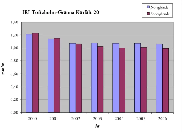 Diagram 4. IRI-värden för Toftaholm-Gränna Körfält 20. [9] 