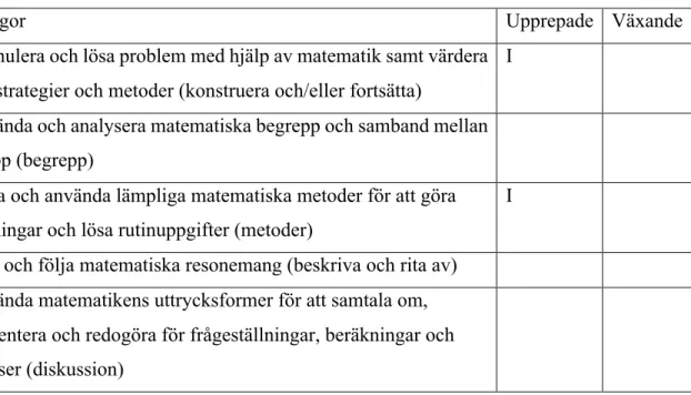 Tabell 4. Förmågor som behandlas i mönsteruppgifter i lärobok 2A. 