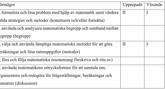 Tabell 6. Förmågor som behandlas i mönsteruppgifter i lärobok 3A. 