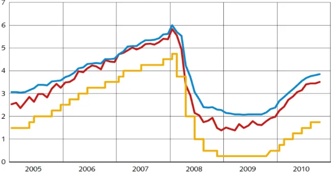 Figure 8: Swedish banks’ lending rate to Swedish companies (Riksbanken, 2011:b). 