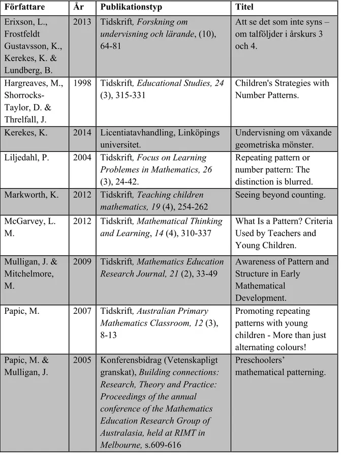Tabell 1. Tabellen innehåller de vetenskapligt granskade texter vi har använt i resultatet